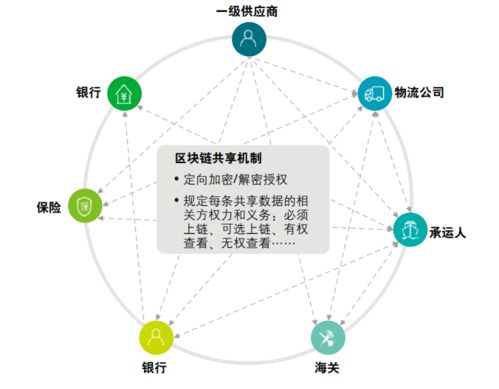 區(qū)塊鏈與供應(yīng)鏈 數(shù)據(jù)驅(qū)動(dòng)下的天生一對(duì)
